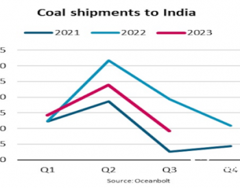 印度隨著國內煤炭產量增長，海運<em>煤炭進口</em>運量下降9%
