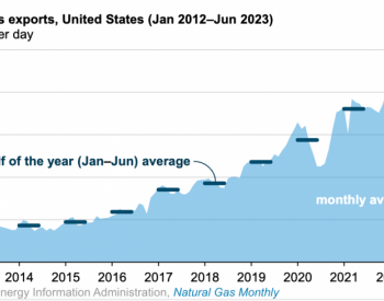 2023年上半年美国<em>天然气出口</em>创历史新高