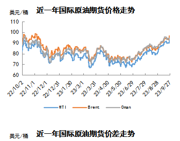 国际<em>原油市场</em>周评（2023年9月28日-2023年10月11日）