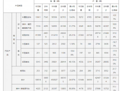 福田汽车：前9月<em>汽车产品</em>销量合计45万辆，同比上涨24.97%