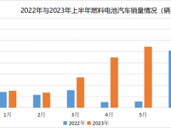 2023年上半年，燃料电池汽车市场较2022年同期实现增长翻番