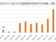 2023年3月<em>燃料电池汽车</em>销量为271辆，同比增长71.5%