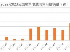 2023年1月燃料电池汽车销量为153辆