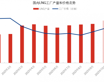 10月LNG市场的<em>上行</em>预期有多大？