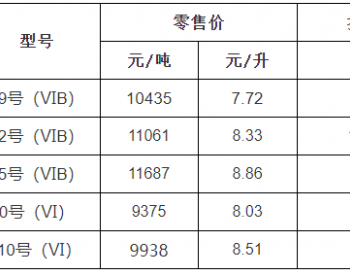 浙江油价：10月10日92号汽油最高零售价8.33元/升