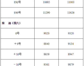 <em>黑龙江油价</em>：10月10日92号汽油最高零售价为11003元/吨