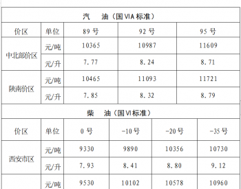陕西油价：10月10日中北部价区92号汽油最高零售价8.24元/升