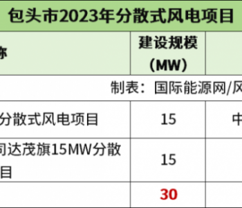 内蒙古包头市93MW分散式风电、<em>分布式光伏项目</em>竞配优选结果公示，中广核、电投融和、上海电力等入围