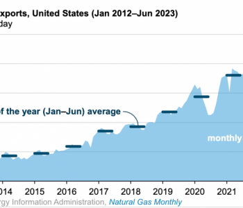 2023年上半年美国天然气出口创历史新高