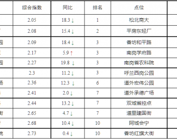 黑龙江<em>哈尔滨市</em>2023年1-9月环境空气质量状况通报
