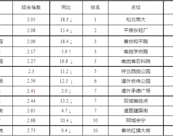 黑龙江哈尔滨市2023年1-9月环境空气质量状况通报