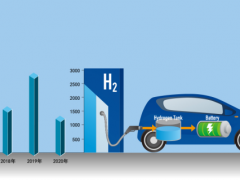 <em>氫能汽車</em>可期，氫燃料電池蓄勢待發