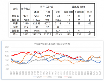 煤价下周还能涨吗？本周<em>涨跌</em>走势一览！