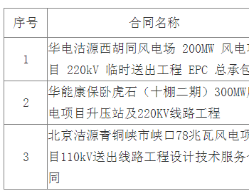 中标 | 华润电力合阳风电项目 110kV送出线路EPC总<em>承包工程</em>中标候选人公示