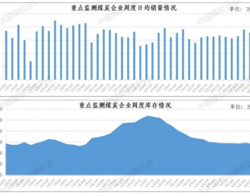 <em>中国煤炭</em>运销协会：10月6-12日重点监测企业煤炭日均销量为781万吨，环比增长10.6%