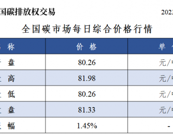 全国<em>碳市场</em>每日综合价格行情及成交信息2023年10月16日