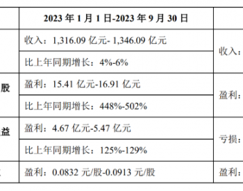 <em>TCL科技</em>：同比增长502%