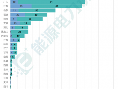 涉及规模超25.5GW/58.7GWh！各省9月<em>储能备案项目</em>全名单