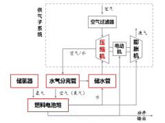 氢能及燃料电池科普：<em>空气供应系统</em>