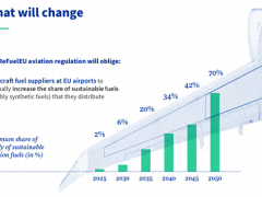 欧盟：2030年42%工业用氢和1.2%航空燃料为绿氢