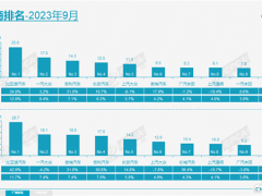 9月中国车企销量榜：前十名<em>日系</em>仅剩丰田一颗“独苗”