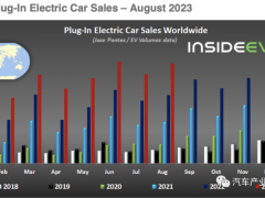 2023年8月，全球电动<em>汽车销量</em>达到120万辆