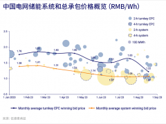 中国<em>电网储能</em>价格预测
