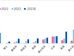 2023年全球户用储能市场新增装机将达到13.3GWh
