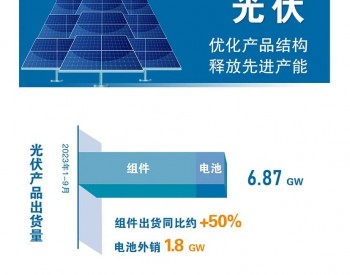 <em>横店东磁</em>：前三季度光伏电池组件出货6.87GW，归属净利润同比增长36.6%