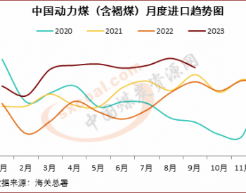 9月中国<em>进口动力煤</em>环比降近10%，仍创多年来同期新高