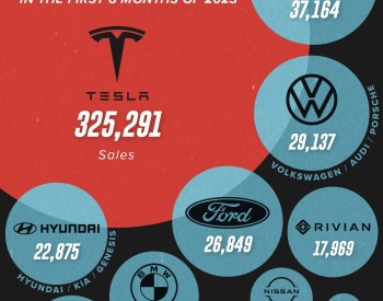 价格战奏效！<em>美国市场</em>上半年特斯拉销量超过所有其他品牌电动车总和