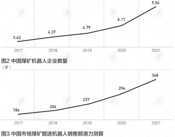 报告：中国<em>煤矿机器人</em>年销售额已近10亿元