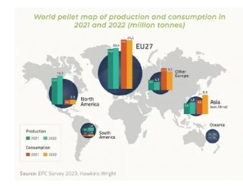 最新统计：欧盟生物质颗粒消费领先全球