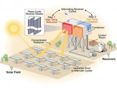 <em>麻省</em>理工：新型太阳能制氢技术效率或达40%