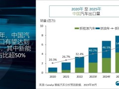 预计2023年<em>中国汽车出口</em>量将达540万辆，其中新能源汽车占比40%
