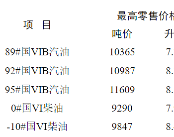 <em>江苏油价</em>：10月10日92号国VIB汽油最高零售价8.27元/升