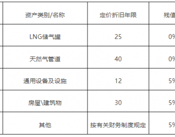 广东省发改委发布进口液化天然气接收站气化服务价格管理办法的