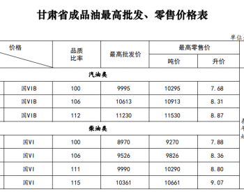 <em>甘肃油价</em>：10月24日92号汽油最高零售价为8.31元/升