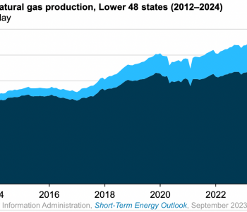 <em>原油价格</em>高企刺激美国天然气产量继续增长