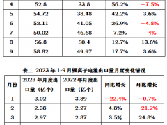 2023年1-9月我國<em>鋰離子電池</em>出口額同比增長39%