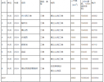 招标｜东方物探长庆物探分公司2023-2024年度测量、放线服务框架招标项目