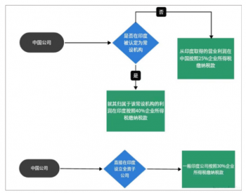 哪来的40家？<em>印度</em>以涉嫌逃税为由对我国光伏企业进行调查！