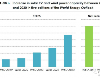 2023年，<em>全球光伏</em>新增将超500GW！