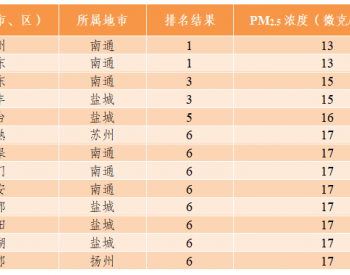 2023年9月江苏省县（市、区）环境<em>空气质量</em>排名