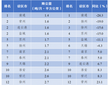 江苏省设区市<em>降尘</em>量排名（2023年9月）