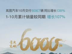 <em>岚图汽车</em>10月交付6067台，连续六月销量飙升