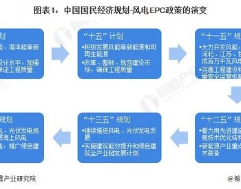 2023年中国及31省市风电EPC<em>行业政策</em>汇总及解读
