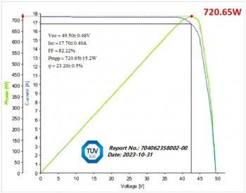 TÜV南德认证:平均720.65W！捷佳伟创量产型HJT电池<em>组件功率</em>突破