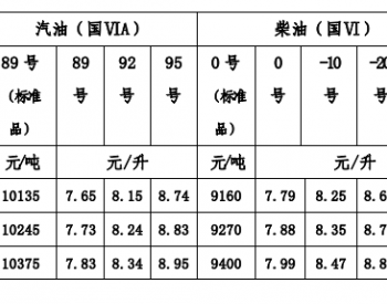 <em>青海油价</em>：11月7日一价区92号汽油最高零售价为8.15元/升