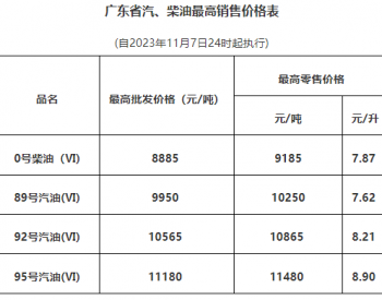 广东油价：11月7日92号汽油最高零售价为8.21元/升